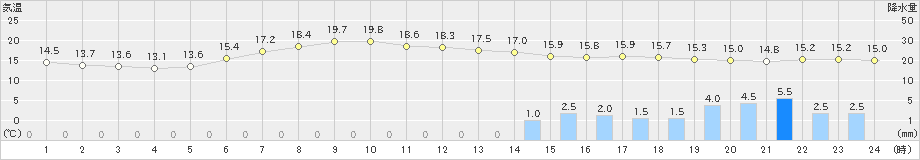 瑞穂(>2022年06月05日)のアメダスグラフ