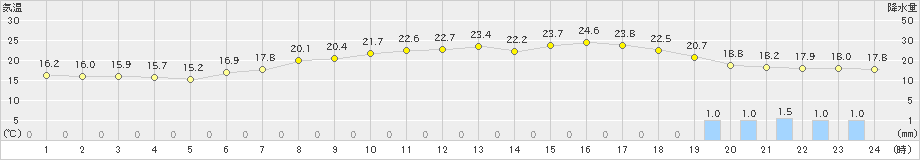 青谷(>2022年06月05日)のアメダスグラフ