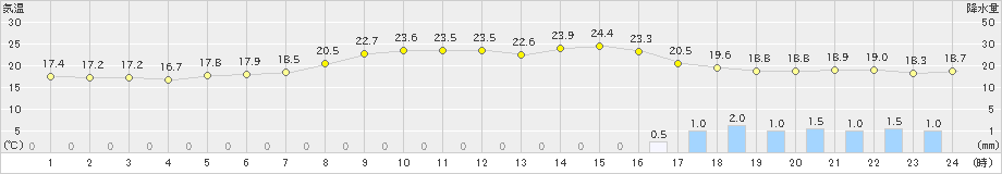 米子(>2022年06月05日)のアメダスグラフ