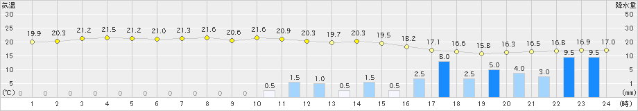 油谷(>2022年06月05日)のアメダスグラフ