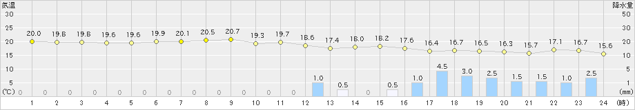 徳佐(>2022年06月05日)のアメダスグラフ