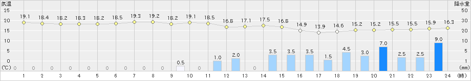 秋吉台(>2022年06月05日)のアメダスグラフ