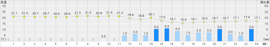 山口(>2022年06月05日)のアメダスグラフ