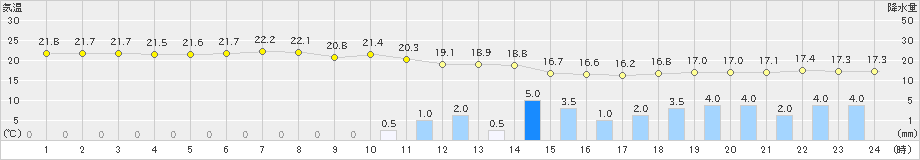 防府(>2022年06月05日)のアメダスグラフ