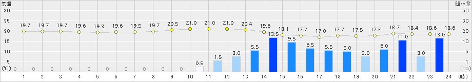 行橋(>2022年06月05日)のアメダスグラフ