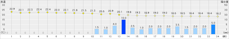 久留米(>2022年06月05日)のアメダスグラフ