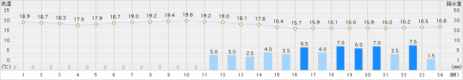 高千穂(>2022年06月05日)のアメダスグラフ