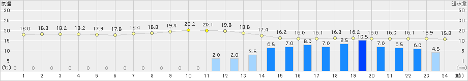 神門(>2022年06月05日)のアメダスグラフ