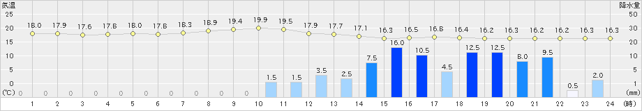 西米良(>2022年06月05日)のアメダスグラフ