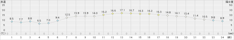 浜益(>2022年06月07日)のアメダスグラフ