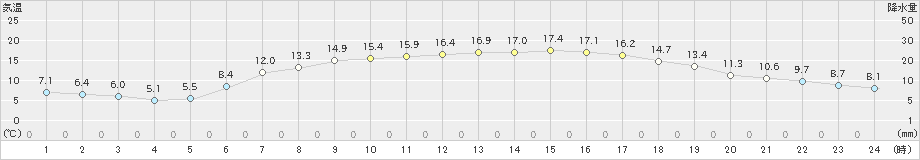 厚田(>2022年06月07日)のアメダスグラフ