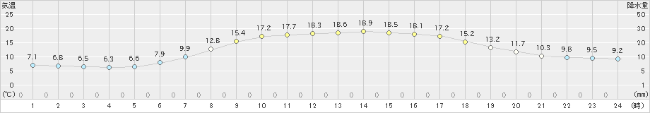 新篠津(>2022年06月07日)のアメダスグラフ