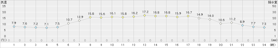 山口(>2022年06月07日)のアメダスグラフ