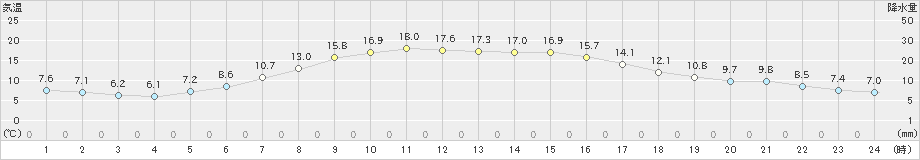 千歳(>2022年06月07日)のアメダスグラフ