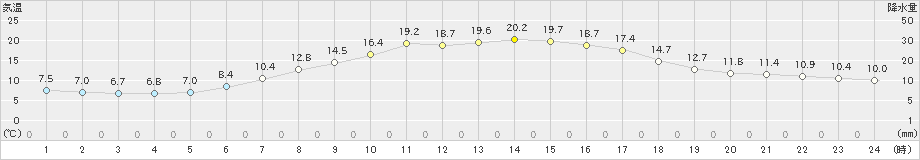 長沼(>2022年06月07日)のアメダスグラフ