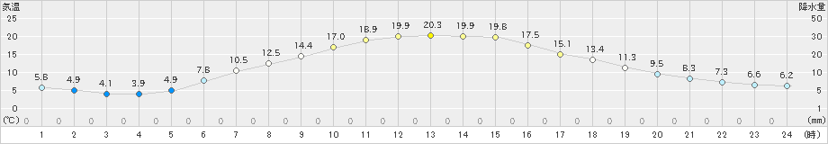 夕張(>2022年06月07日)のアメダスグラフ