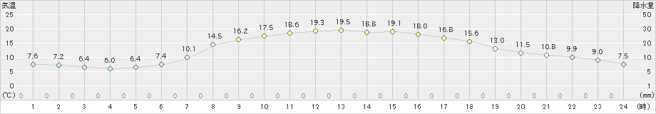 倶知安(>2022年06月07日)のアメダスグラフ