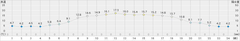 真狩(>2022年06月07日)のアメダスグラフ