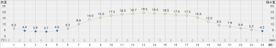 喜茂別(>2022年06月07日)のアメダスグラフ