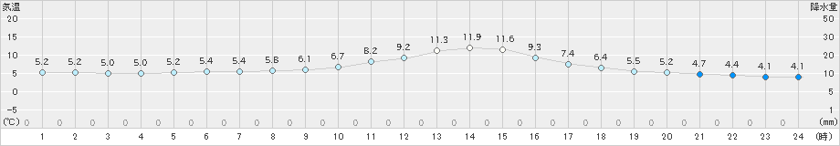 遠軽(>2022年06月07日)のアメダスグラフ