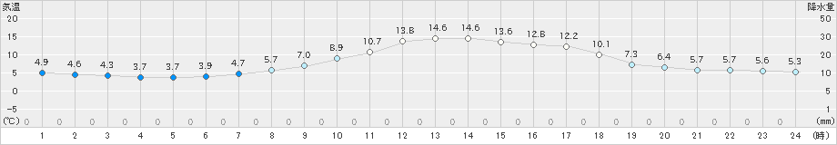 鶴居(>2022年06月07日)のアメダスグラフ