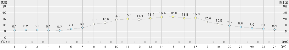 上士幌(>2022年06月07日)のアメダスグラフ