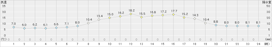 本別(>2022年06月07日)のアメダスグラフ