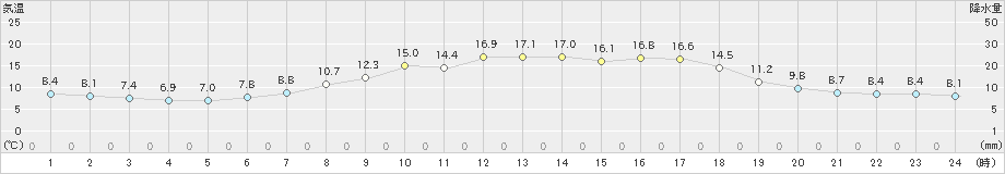 帯広(>2022年06月07日)のアメダスグラフ