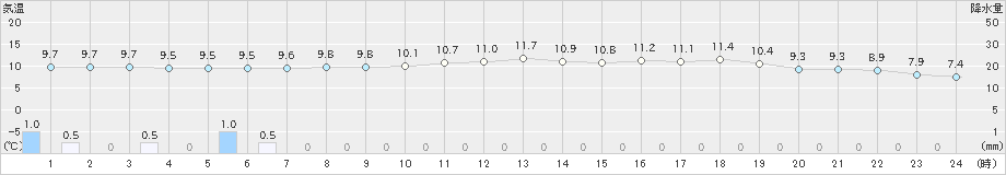 今別(>2022年06月07日)のアメダスグラフ