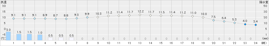 青森大谷(>2022年06月07日)のアメダスグラフ