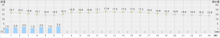 北茨城(>2022年06月07日)のアメダスグラフ