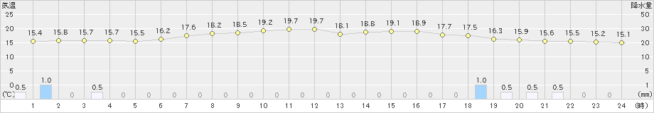 古河(>2022年06月07日)のアメダスグラフ