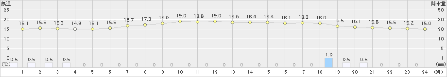 下妻(>2022年06月07日)のアメダスグラフ