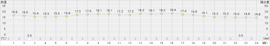 龍ケ崎(>2022年06月07日)のアメダスグラフ