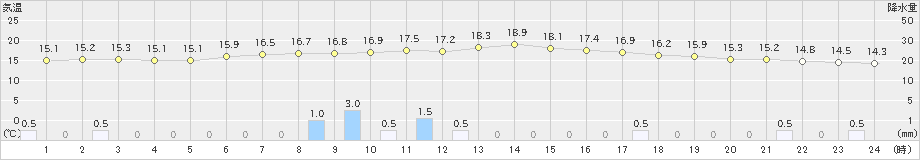 桐生(>2022年06月07日)のアメダスグラフ