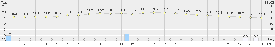 伊勢崎(>2022年06月07日)のアメダスグラフ