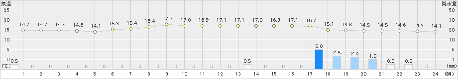 青梅(>2022年06月07日)のアメダスグラフ