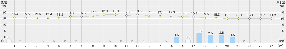 八王子(>2022年06月07日)のアメダスグラフ