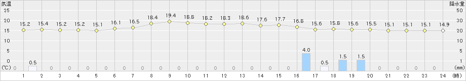 府中(>2022年06月07日)のアメダスグラフ