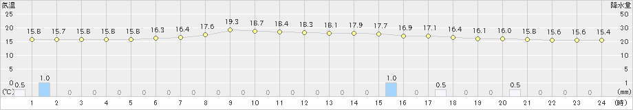 東京(>2022年06月07日)のアメダスグラフ