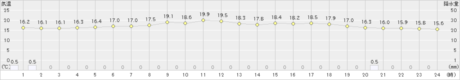 江戸川臨海(>2022年06月07日)のアメダスグラフ