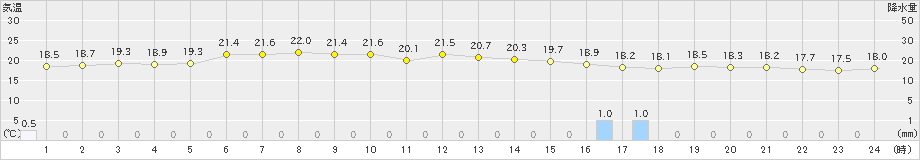 新島(>2022年06月07日)のアメダスグラフ