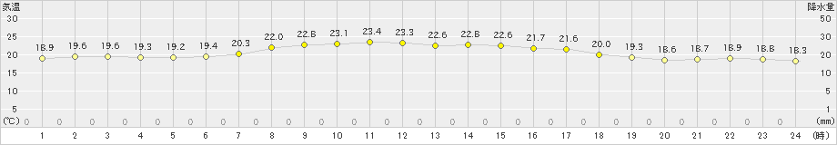 八丈島(>2022年06月07日)のアメダスグラフ