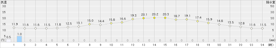 大町(>2022年06月07日)のアメダスグラフ