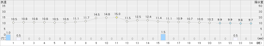 軽井沢(>2022年06月07日)のアメダスグラフ