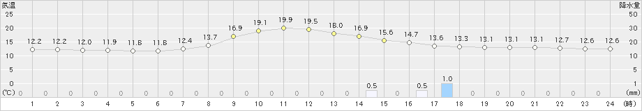 立科(>2022年06月07日)のアメダスグラフ