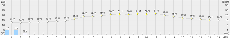 諏訪(>2022年06月07日)のアメダスグラフ