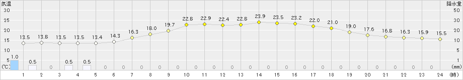 伊那(>2022年06月07日)のアメダスグラフ