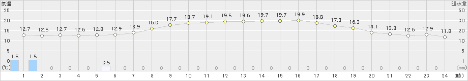 飯島(>2022年06月07日)のアメダスグラフ