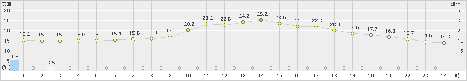 南信濃(>2022年06月07日)のアメダスグラフ